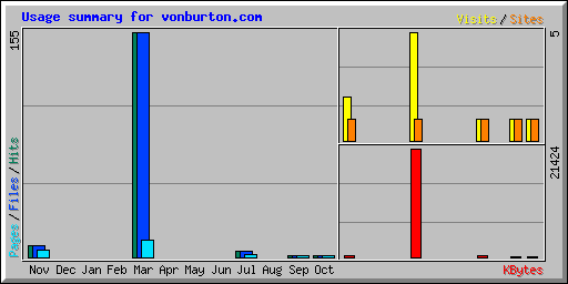 Usage summary for vonburton.com