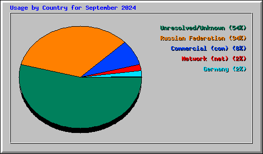 Usage by Country for September 2024