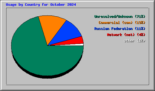 Usage by Country for October 2024