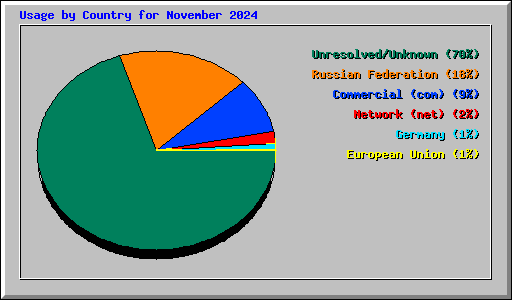 Usage by Country for November 2024