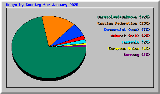 Usage by Country for January 2025