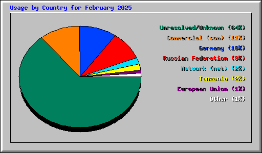 Usage by Country for February 2025