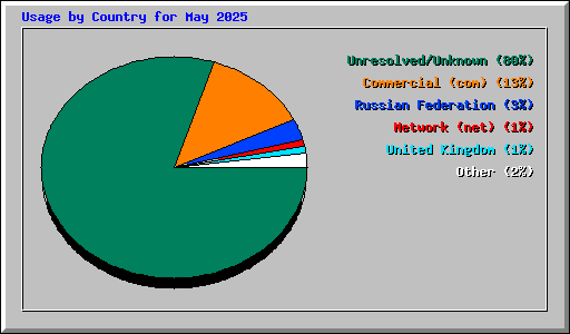 Usage by Country for May 2025