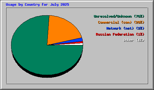 Usage by Country for July 2025