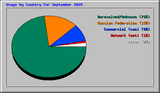 Usage by Country for September 2025