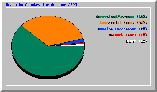 Usage by Country for October 2025