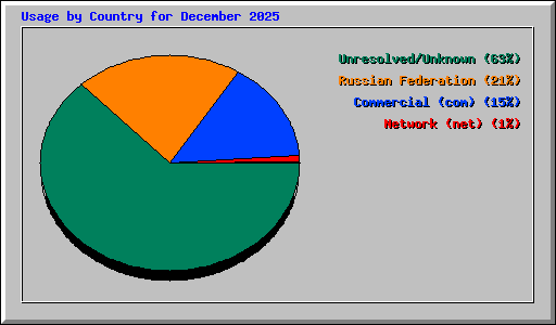 Usage by Country for December 2025