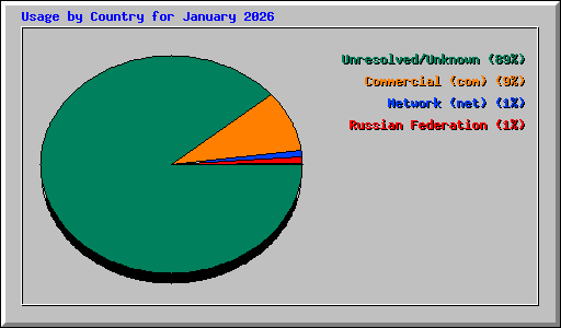 Usage by Country for January 2026