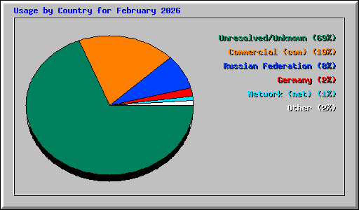 Usage by Country for February 2026