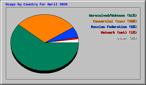 Usage by Country for April 2026