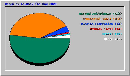 Usage by Country for May 2026