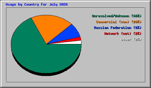 Usage by Country for July 2026
