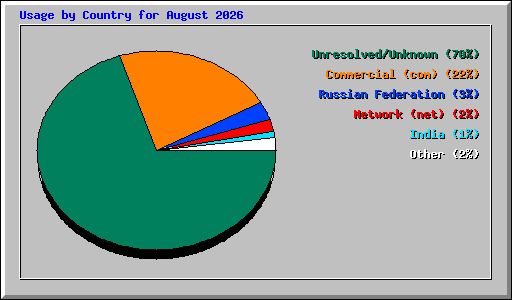 Usage by Country for August 2026