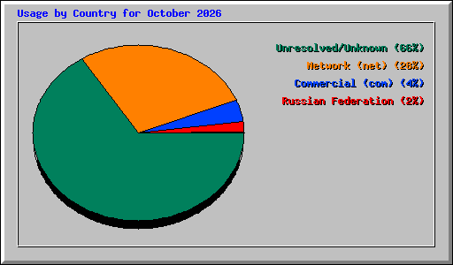 Usage by Country for October 2026