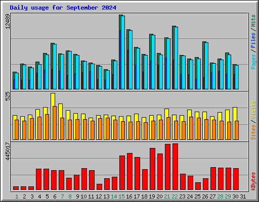 Daily usage for September 2024