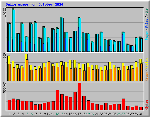 Daily usage for October 2024