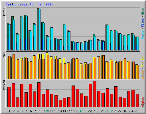 Daily usage for May 2025