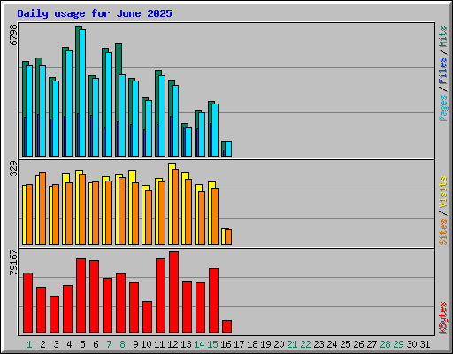 Daily usage for June 2025