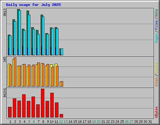 Daily usage for July 2025