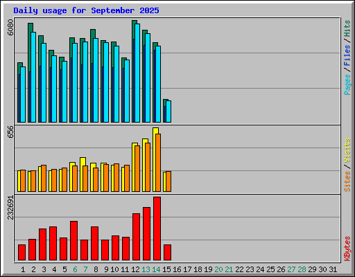 Daily usage for September 2025