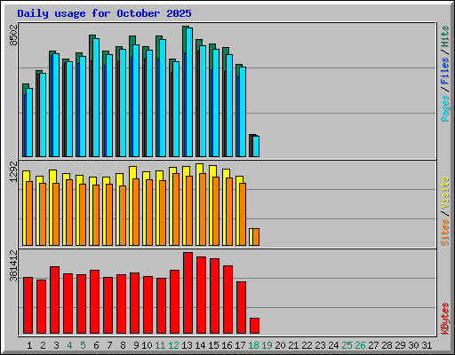 Daily usage for October 2025