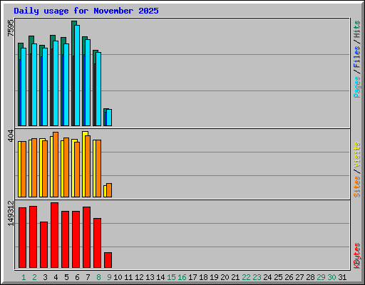 Daily usage for November 2025