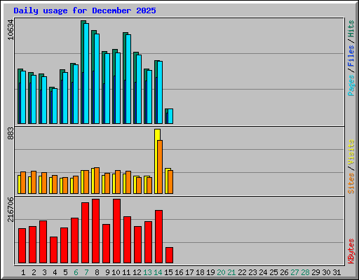 Daily usage for December 2025