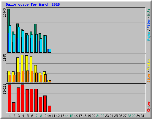 Daily usage for March 2026