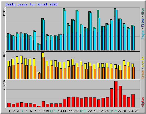 Daily usage for April 2026