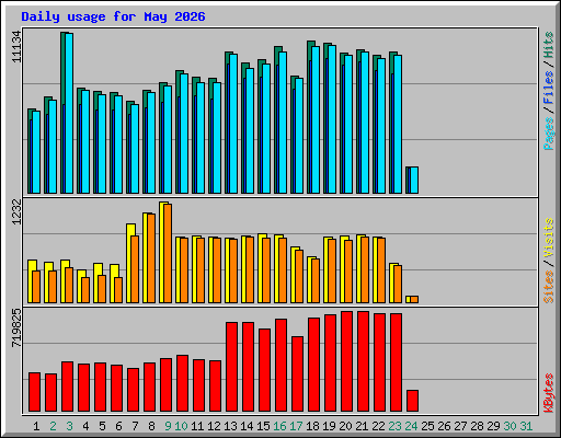 Daily usage for May 2026