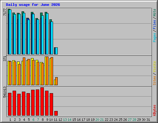 Daily usage for June 2026