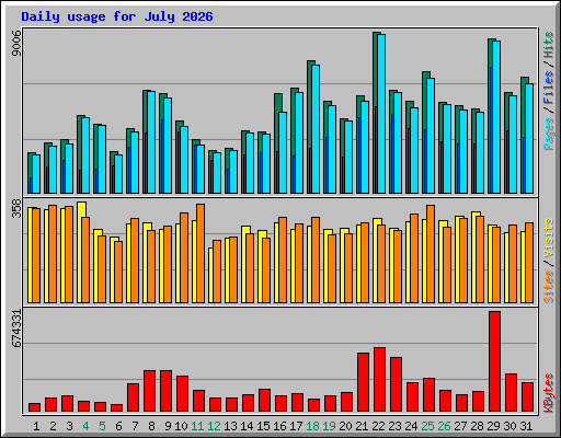 Daily usage for July 2026