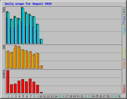Daily usage for August 2026