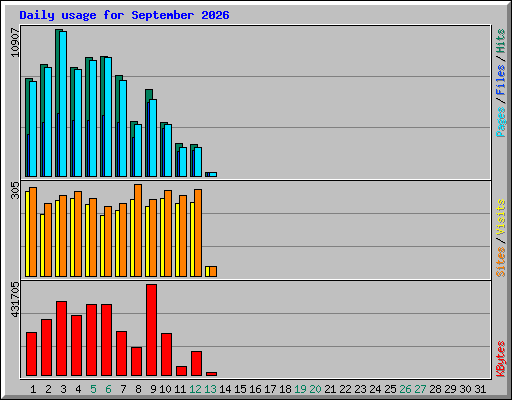 Daily usage for September 2026