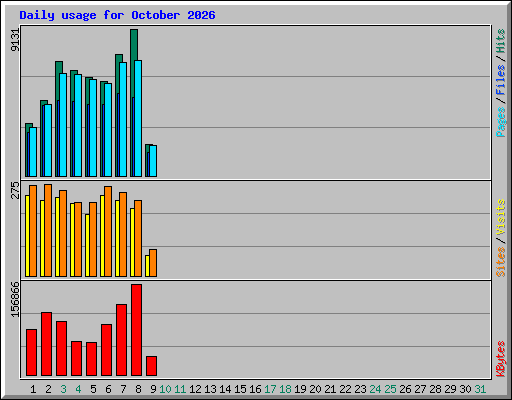 Daily usage for October 2026
