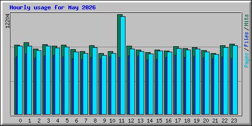 Hourly usage for May 2026