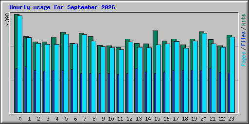 Hourly usage for September 2026